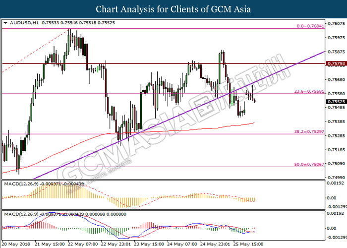GCMAsia - AUDUSD--2018-05-28