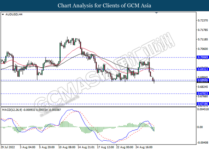 290822 AUDUSD-Noon