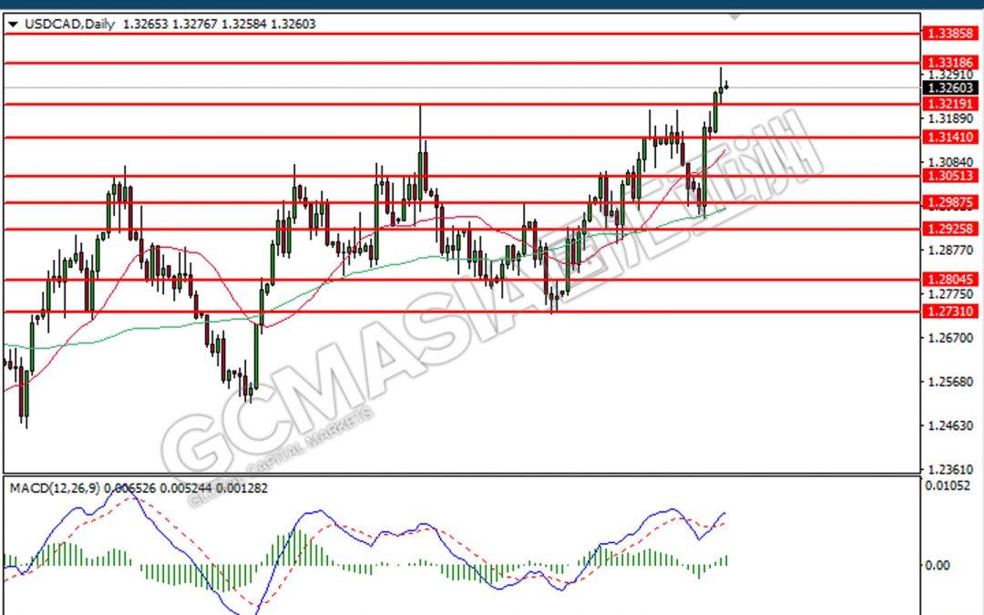 190922 USDCAD