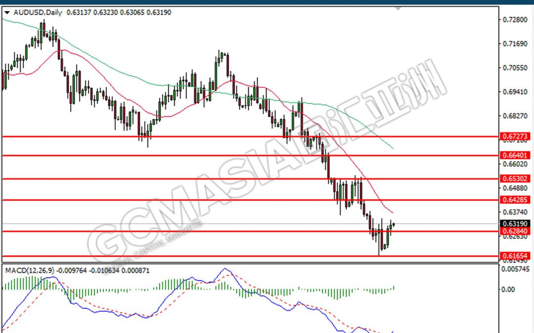 191022 AUDUSD-Noon