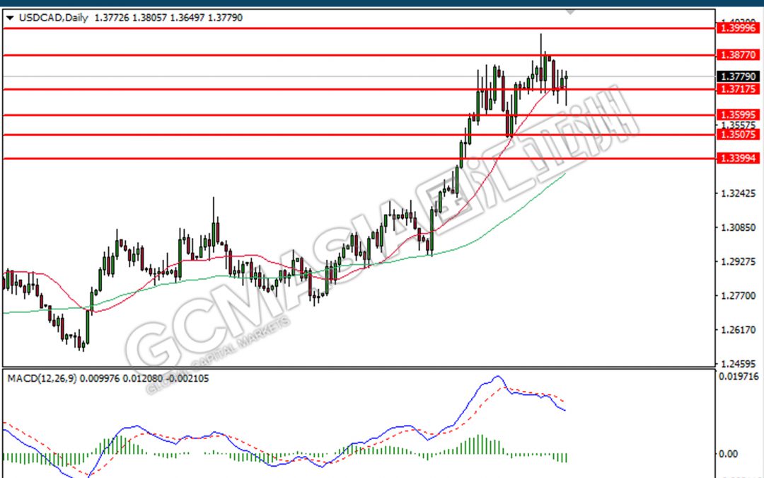 211022 USDCAD