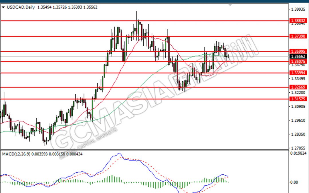 151222 USDCAD-Noon