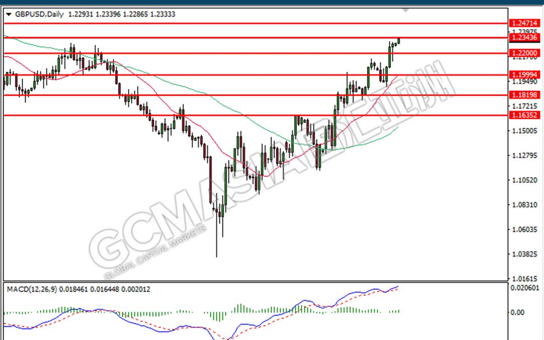 051222 GBPUSD-Noon