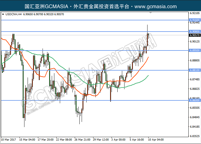 GCM Asia - USDCNH--2017-04-10