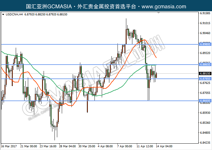 GCM Asia - USDCNH--2017-04-14