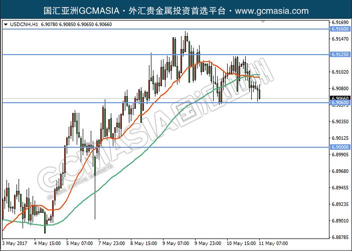 GCM Asia - USDCNH--2017-05-11