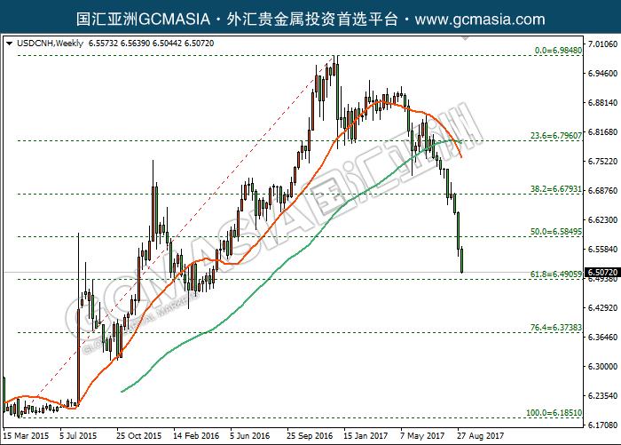 GCM Asia - USDCNH--2017-09-07