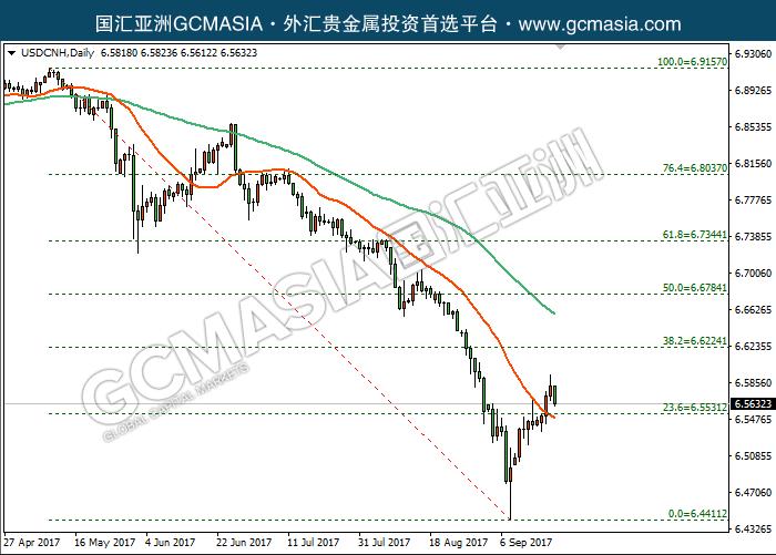 GCM Asia - USDCNH--2017-09-20