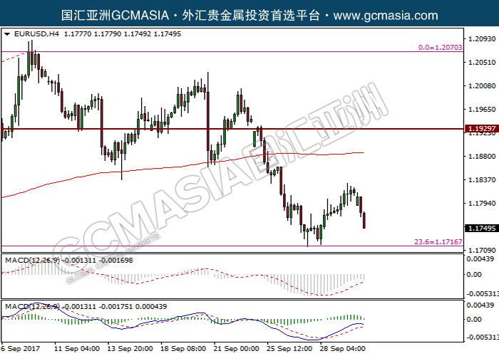 EURUSD