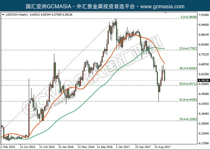 GCM Asia - USDCNH--2017-10-10