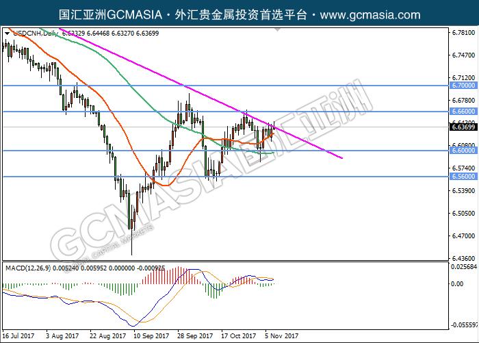 GCM Asia - USDCNH--2017-11-08