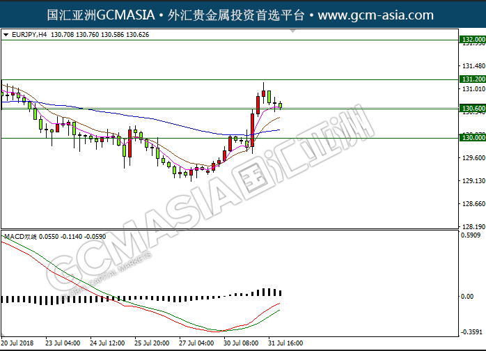 GCM ASIA - EURJPY--2018-08-01