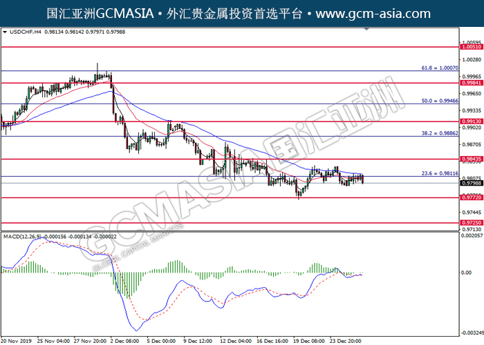 GCMAsia - USDCHF--2019-12-27