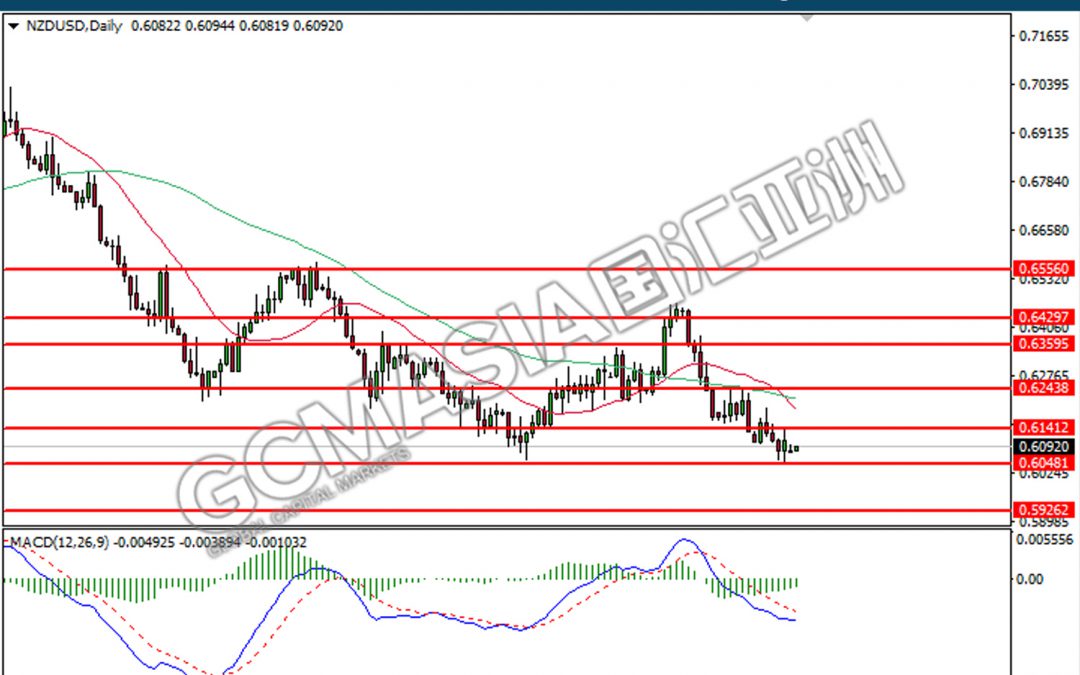 20220905 NZDUSD
