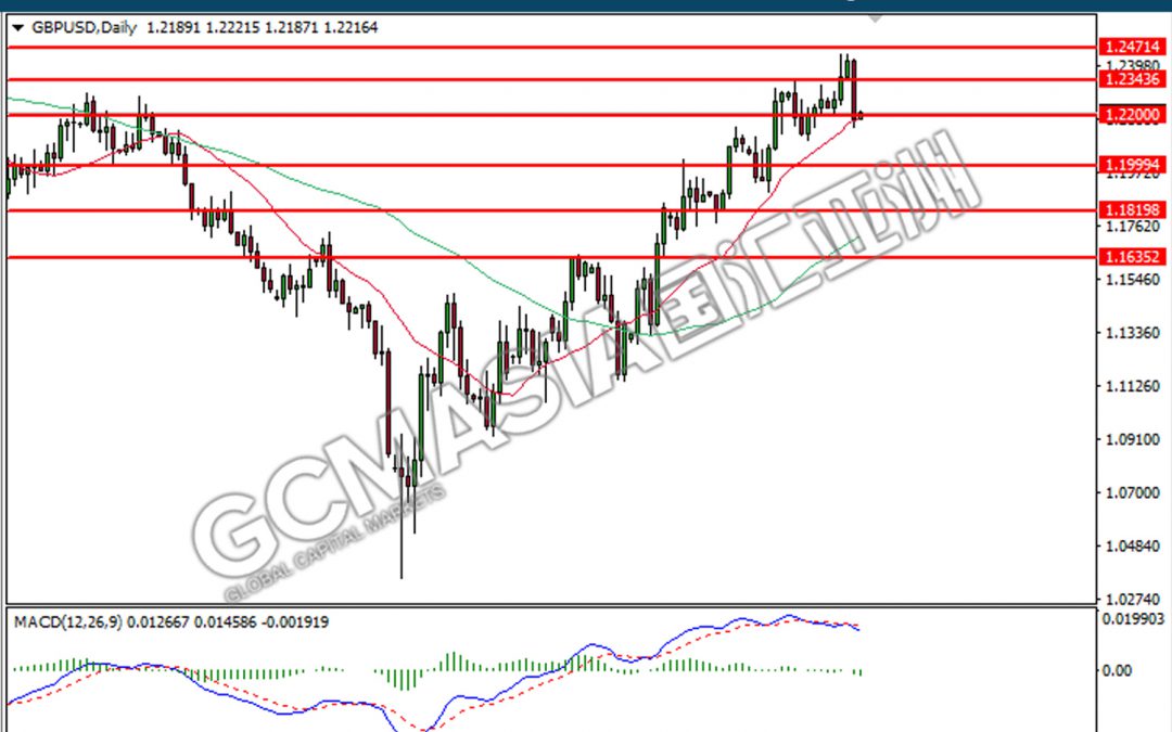 20221216 GBPUSD-午间