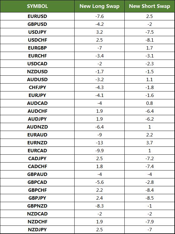 New Swap for Currency Pairs