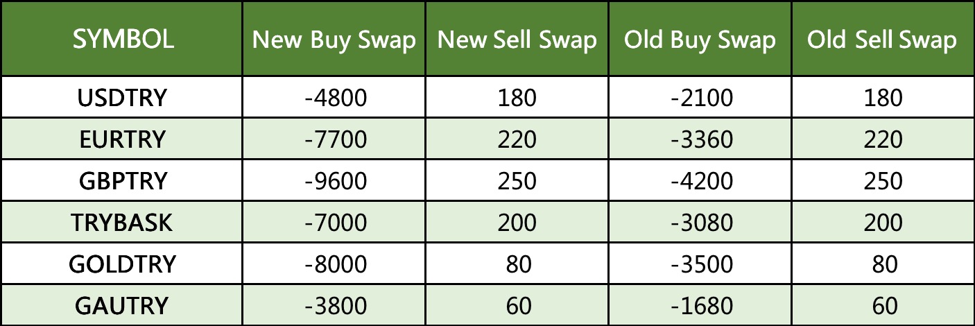 New Swap for TRY Instruments