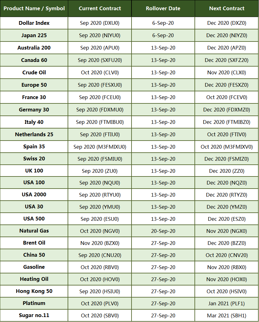 Futures Rollover Dates 2022 Management And Leadership
