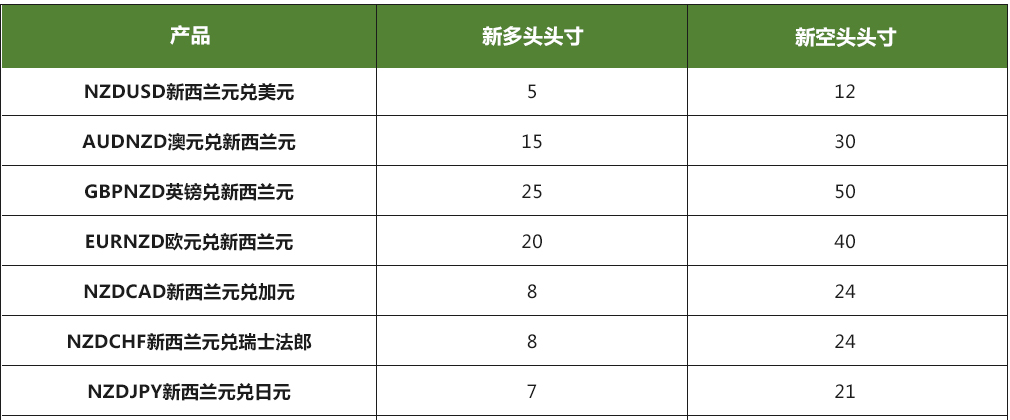 2020年2月12日起NZD货币对隔夜利息调整通知