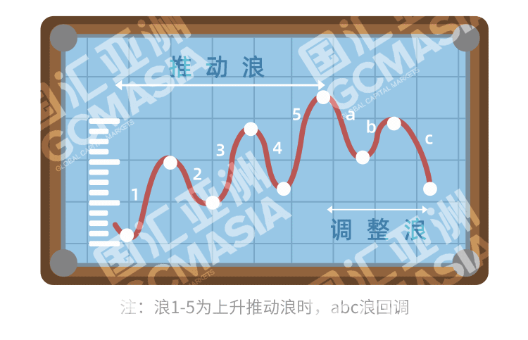 外汇学堂 | 在线外汇教程_艾略特波浪理论 | 漫画课堂_国汇亚洲GCMAsia