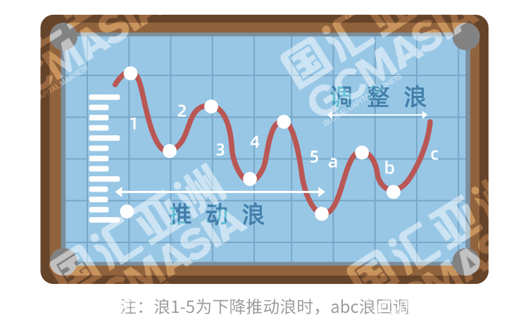 外汇学堂 | 在线外汇教程_艾略特波浪理论 | 漫画课堂_国汇亚洲GCMAsia