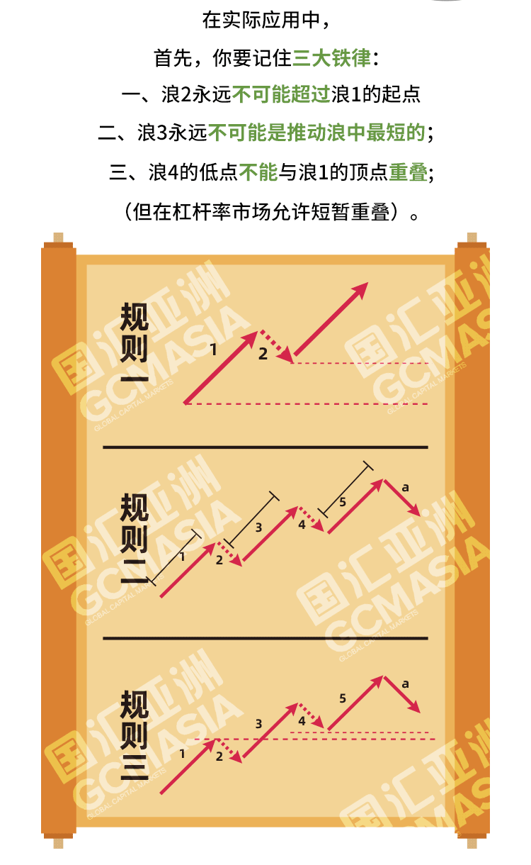 外汇学堂 | 在线外汇教程_艾略特波浪理论 | 漫画课堂_国汇亚洲GCMAsia