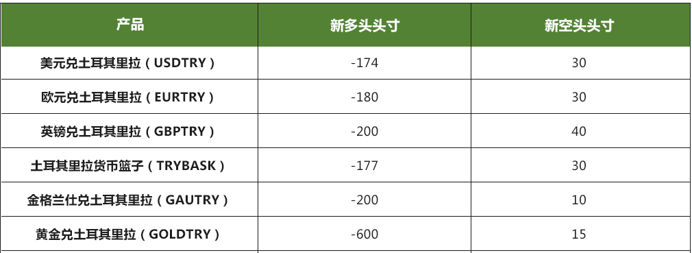 2020年6月9日起土耳其里拉隔夜利息调整通知