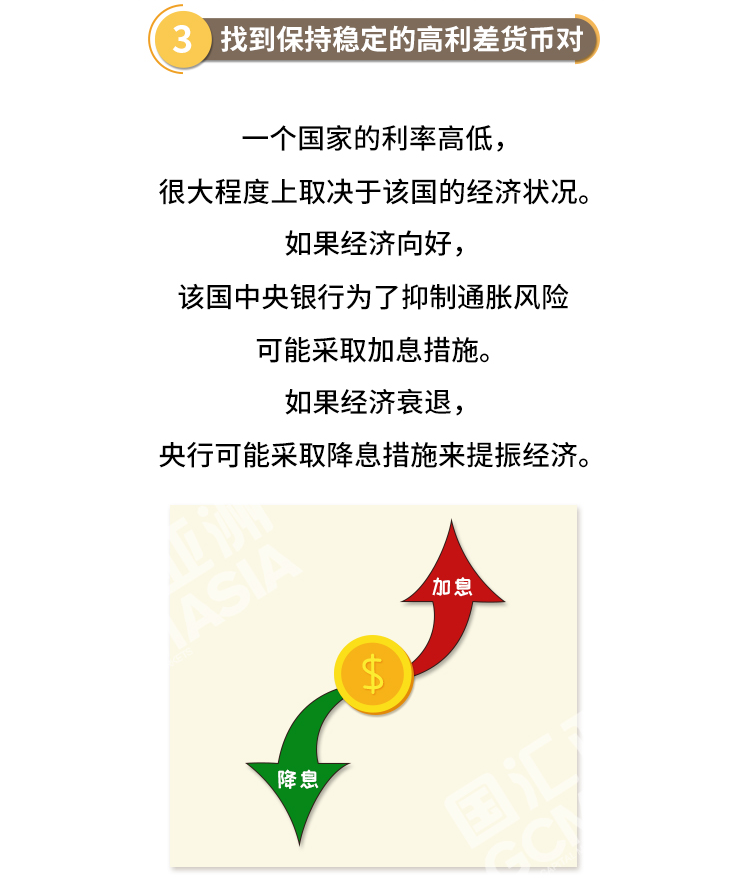 外汇学堂 | 在线外汇教程_利差交易策略 | 漫画课堂_国汇亚洲GCMAsia