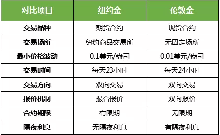 纽约金和伦敦金的区别