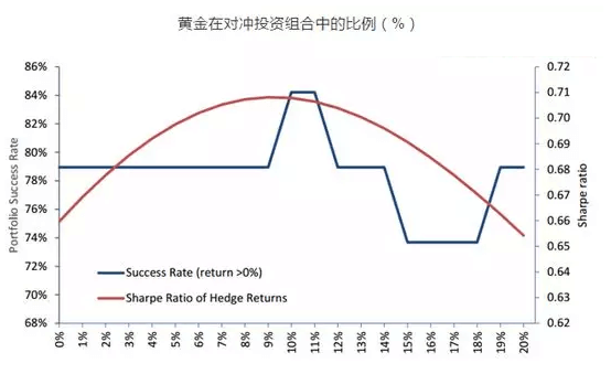 究竟该买多少黄金对冲风险？