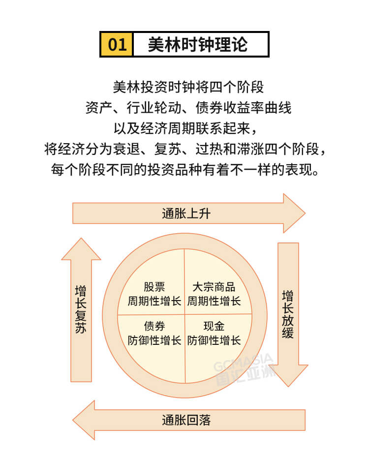 外汇学堂 | 在线外汇教程_美林时钟 | 漫画课堂_国汇亚洲GCMAsia