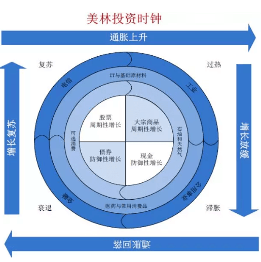 从美林投资时钟看当前投资周期