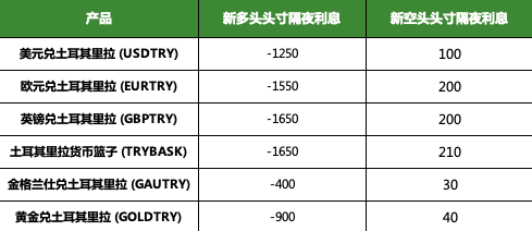 土耳其里拉（TRY）产品隔夜利息调整