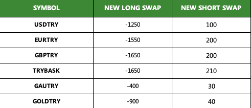New Swap for TRY Instruments