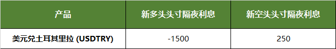 USDTRY产品隔夜利息调整