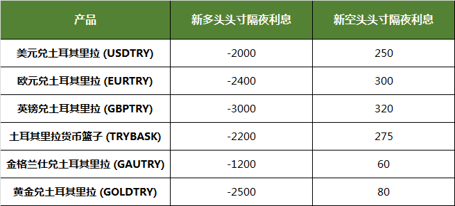 土耳其里拉（TRY）产品隔夜利息调整