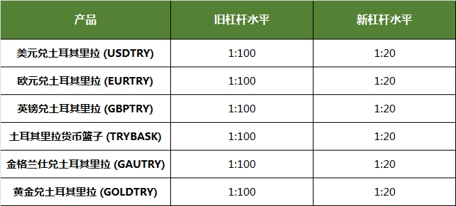 土耳其里拉(TRY)产品杠杆及隔夜利息调整