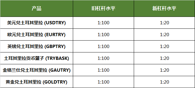 土耳其里拉（TRY）产品杠杆及隔夜利息调整