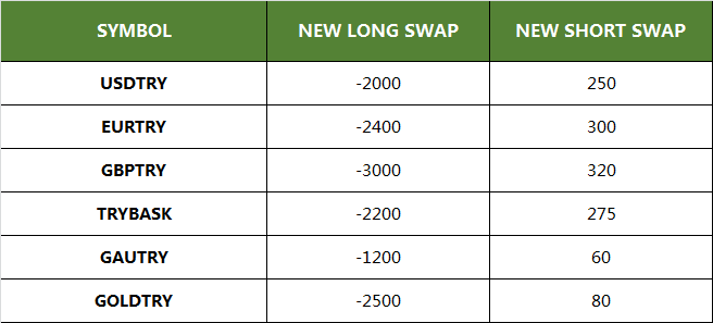 New Leverage and Swap for TRY Instruments