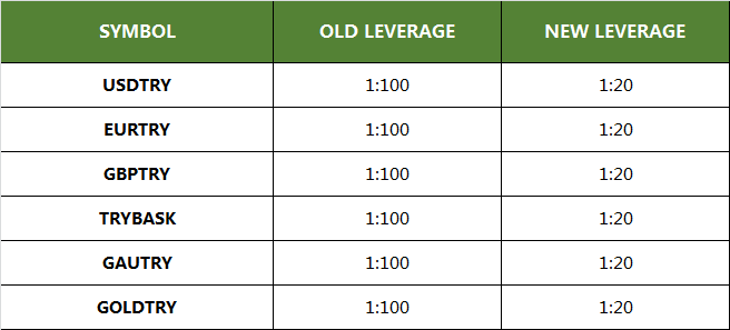 New Leverage and Swap for TRY Instruments