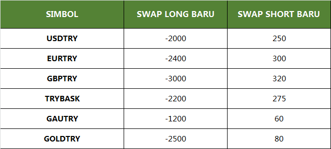 Leveraj & Swap Baru untuk Instrumen TRY