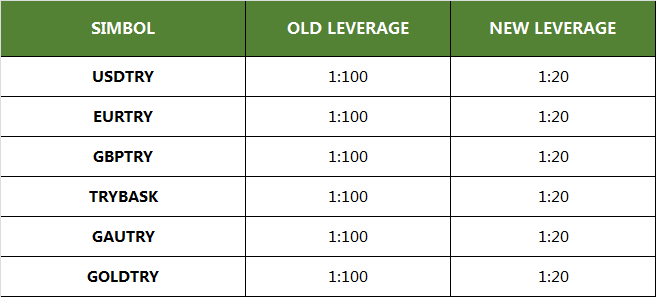 Leveraj & Swap Baru untuk Instrumen TRY