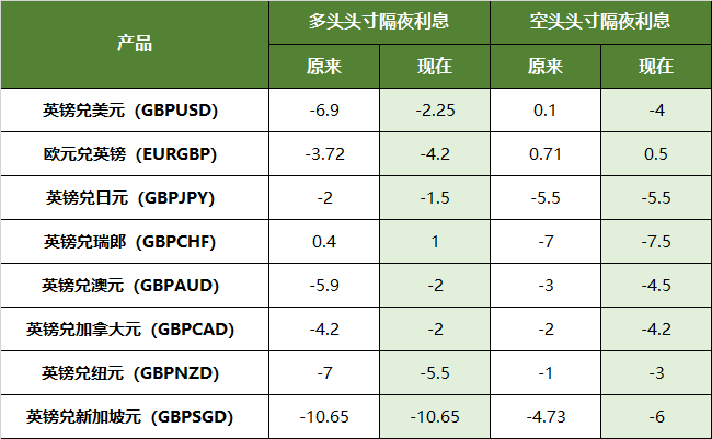 英镑货币对隔夜利息调整