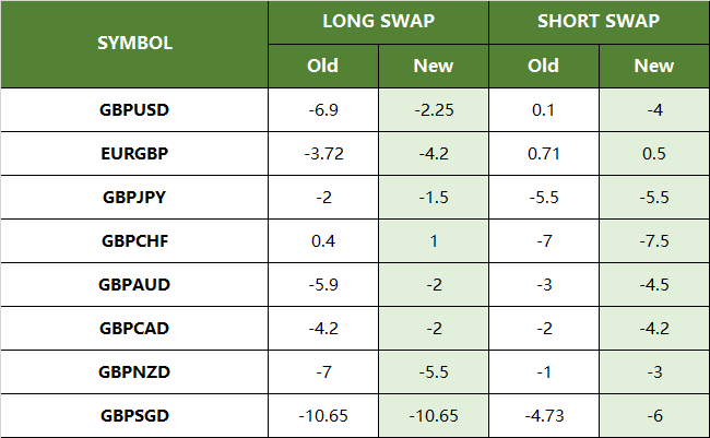 New Swap for UK Currency Pairs