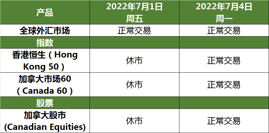2022年7月1日-7月5日节假日交易安排