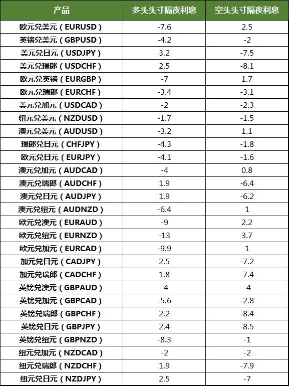 货币对隔夜利息调整