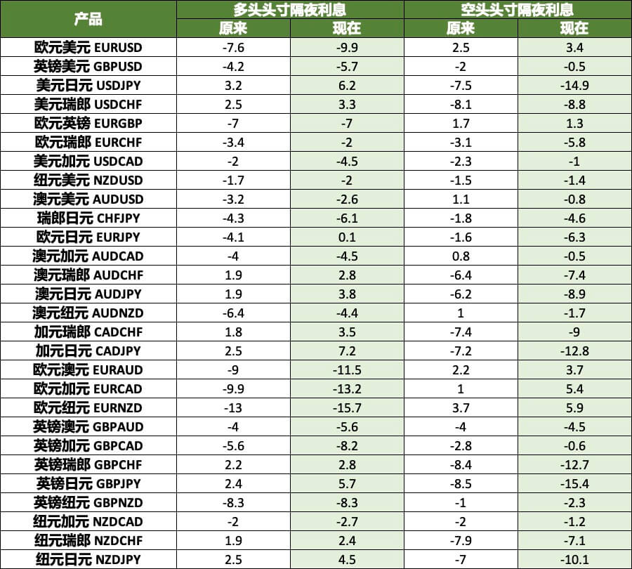 货币对隔夜利息调整