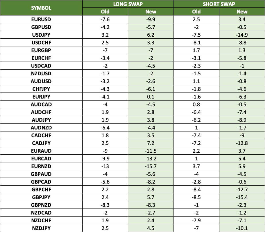 New Swap for Currency Pairs