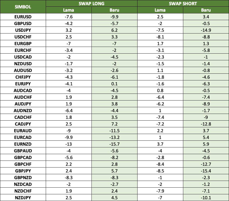 New Swap for Currency Pairs