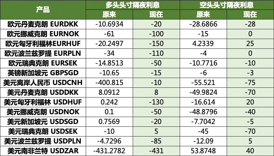 货币对隔夜利息调整